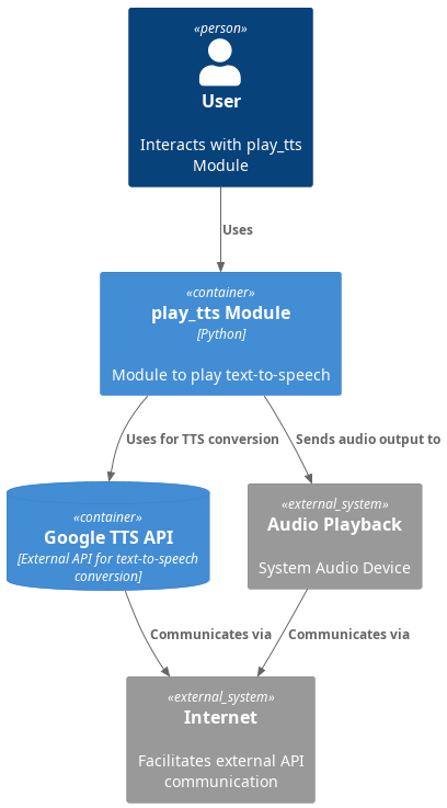 @startuml C4 Container Diagram
!include <C4/C4_Container>

Person(user, "User", "Interacts with play_tts Module")
Container(playTTSModule, "play_tts Module", "Python", "Module to play text-to-speech")
ContainerDb(googleTTSAPI, "Google TTS API", "External API for text-to-speech conversion")
System_Ext(audioPlayback, "Audio Playback", "System Audio Device")
System_Ext(internet, "Internet", "Facilitates external API communication")

Rel(playTTSModule, googleTTSAPI, "Uses for TTS conversion")
Rel(playTTSModule, audioPlayback, "Sends audio output to")
Rel(googleTTSAPI, internet, "Communicates via")
Rel(audioPlayback, internet, "Communicates via")
Rel(user, playTTSModule, "Uses")
@enduml