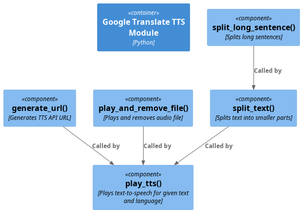 @startuml Component Diagram
!include <C4/C4_Component>

Container(googleTTSModule, "Google Translate TTS Module", "Python")

Component(generateURL, "generate_url()", "Generates TTS API URL")
Component(playAndRemoveFile, "play_and_remove_file()", "Plays and removes audio file")
Component(splitLongSentence, "split_long_sentence()", "Splits long sentences")
Component(splitText, "split_text()", "Splits text into smaller parts")
Component(playTTS, "play_tts()", "Plays text-to-speech for given text and language")

Rel(generateURL, playTTS, "Called by")
Rel(playAndRemoveFile, playTTS, "Called by")
Rel(splitLongSentence, splitText, "Called by")
Rel(splitText, playTTS, "Called by")
@enduml