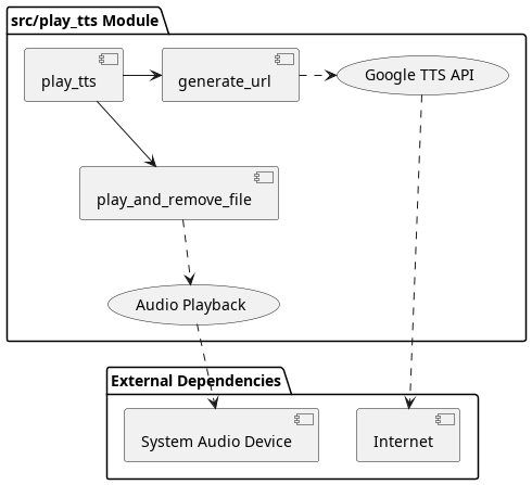 @startuml
package "src/play_tts Module" {
    [play_tts] -right-> [generate_url]
    [play_tts] -down-> [play_and_remove_file]
    [generate_url] .right.> (Google TTS API)
    [play_and_remove_file] ..> (Audio Playback)
}

package "External Dependencies" {
    (Google TTS API) ..> [Internet]
    (Audio Playback) ..> [System Audio Device]
}
@enduml