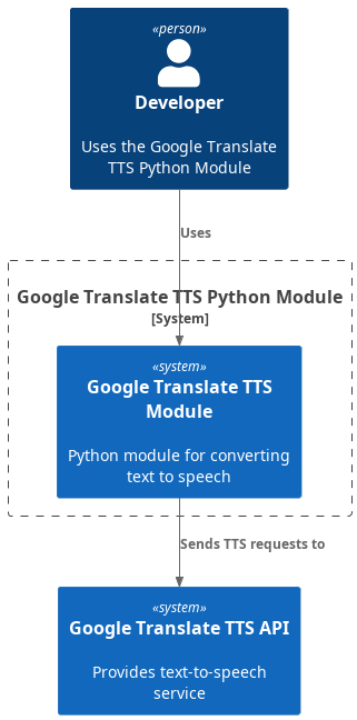 @startuml Context Diagram
!include <C4/C4_Context>

Person(developer, "Developer", "Uses the Google Translate TTS Python Module")
System(googleTTSAPI, "Google Translate TTS API", "Provides text-to-speech service")
System_Boundary(sys, "Google Translate TTS Python Module") {
    System(googleTTSModule, "Google Translate TTS Module", "Python module for converting text to speech")
}

Rel(developer, googleTTSModule, "Uses")
Rel(googleTTSModule, googleTTSAPI, "Sends TTS requests to")
@enduml