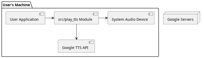 @startuml
package "User's Machine" {
    [User Application] -right-> [src/play_tts Module]
    [src/play_tts Module] -down-> [Google TTS API]
    [System Audio Device] <-left- [src/play_tts Module]
}

node "Google Servers" {
    [Google TTS API]
}
@enduml