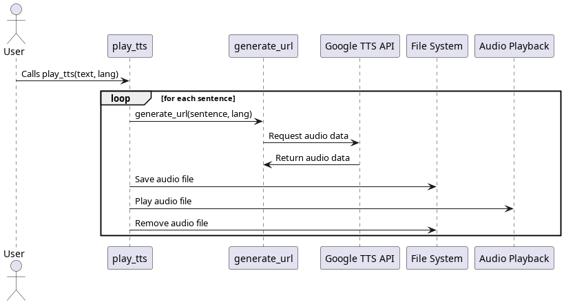 @startuml
actor User
participant "play_tts" as PTTS
participant "generate_url" as GURL
participant "Google TTS API" as GTTS
participant "File System" as FS
participant "Audio Playback" as AUDIO

User -> PTTS: Calls play_tts(text, lang)
loop for each sentence
    PTTS -> GURL: generate_url(sentence, lang)
    GURL -> GTTS: Request audio data
    GTTS -> GURL: Return audio data
    PTTS -> FS: Save audio file
    PTTS -> AUDIO: Play audio file
    PTTS -> FS: Remove audio file
end
@enduml